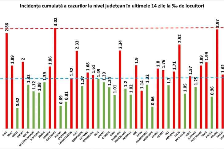 Prahova se menține la un număr ridicat de noi infectări cu SARS CoV-2 