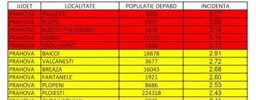 144 de cazuri noi de coronavirus în Prahova