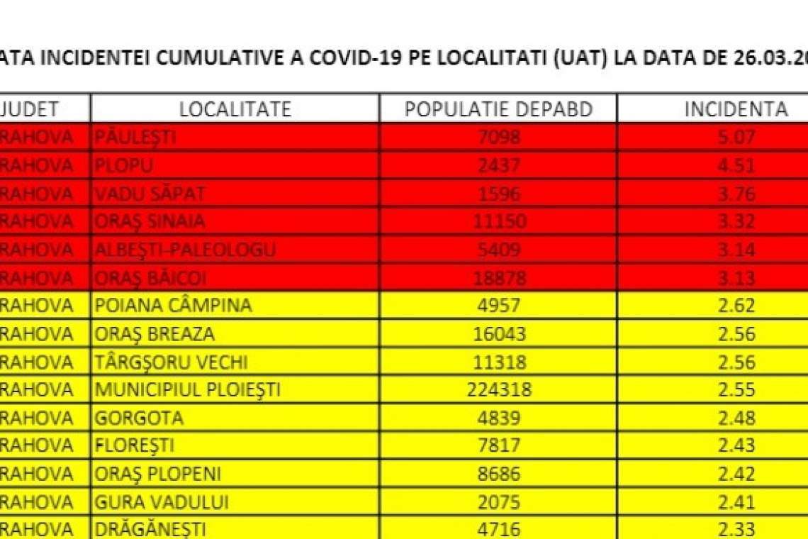 Orașul Băicoi - a șasea localitate prahoveană cu rata incidenței mai mare de trei la mie. Vor fi luate noi decizii în CJSU