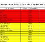 Orașul Băicoi - a șasea localitate prahoveană cu rata incidenței mai mare de trei la mie. Vor fi luate noi decizii în CJSU