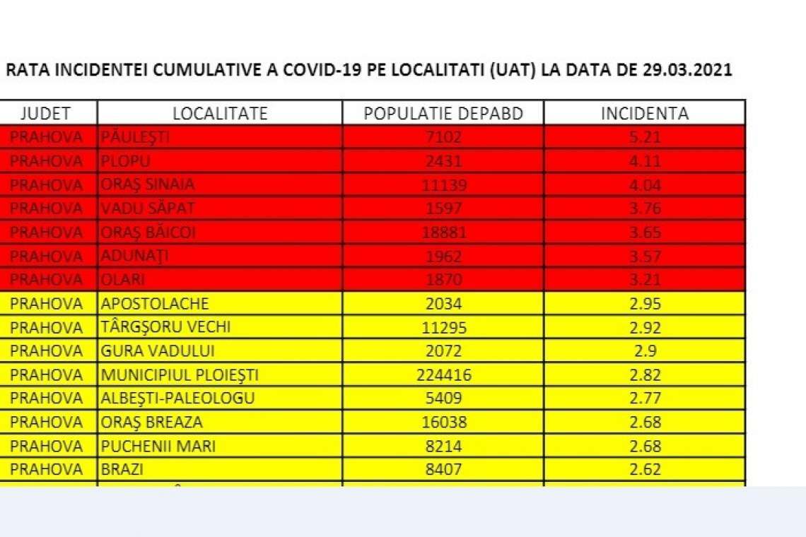 Sinaia a trecut de patru cazuri de coronavirus la mia de locuitori