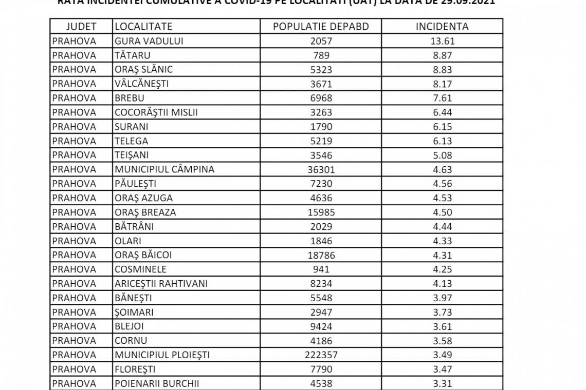 DSP Prahova: Opt localități din Prahova au peste șase cazuri de Covid la mia de locuitori. Cinci dintre acestea au trecut de 7,5