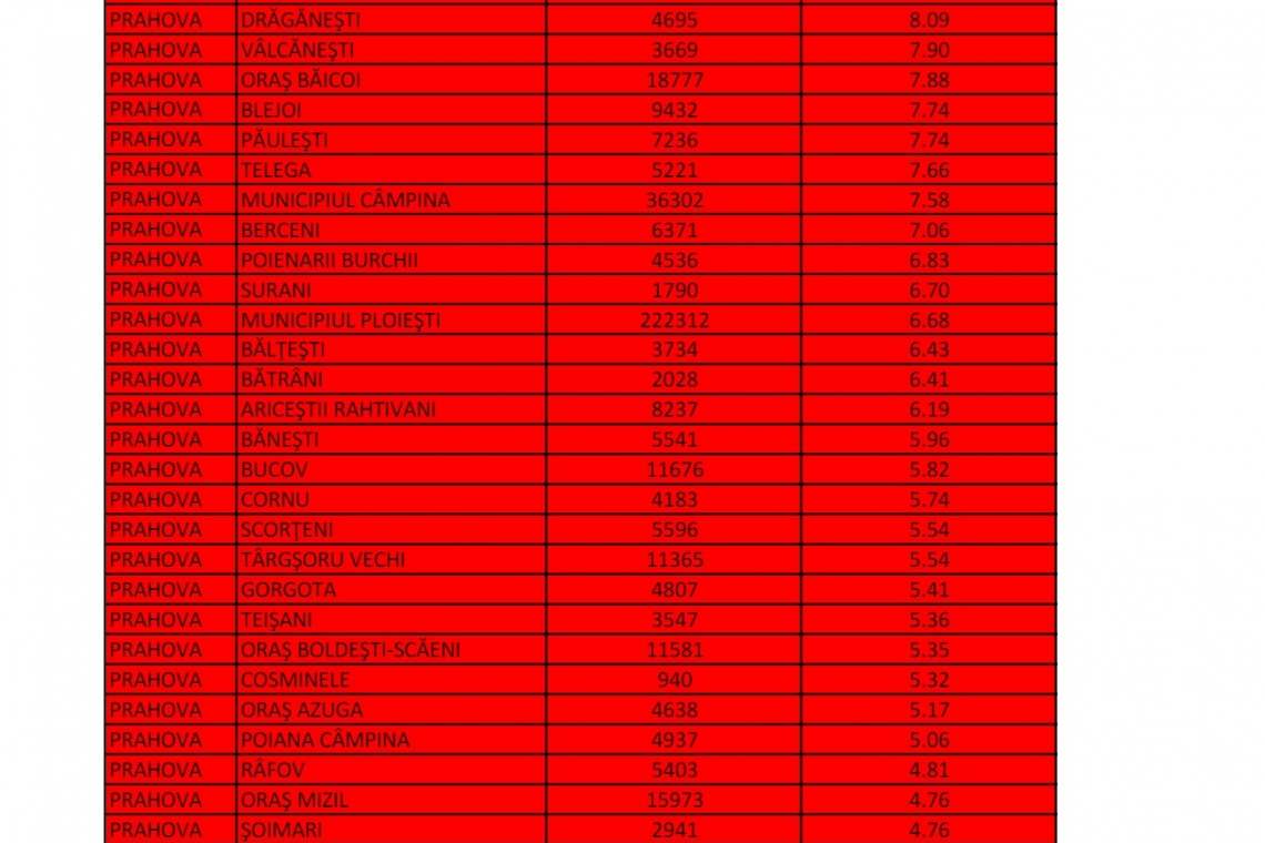O comună prahoveană a atins o rată de infectare de 18,02 cazuri Covid la mia de locuitori! Aflați cauza!
