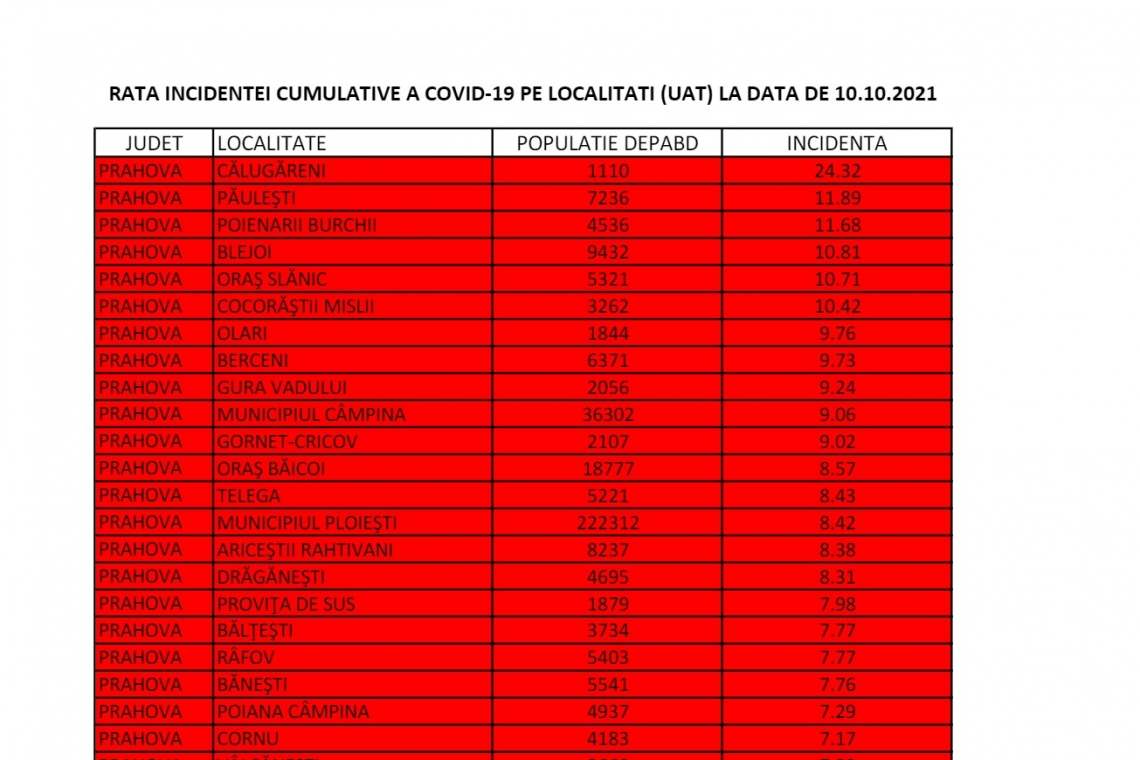 Oficial: Ploiești, peste 8,40 cazuri de coronavirus la mie. Ne paște carantina de noapte și în restul săptămânii!