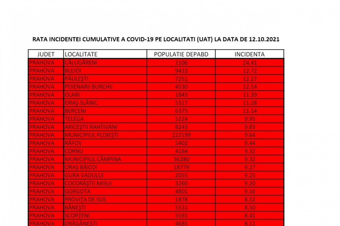 17 localități prahovene au depășit 9‰ rata de incidență la coronavirus. Printre acestea se află și Ploieștiul