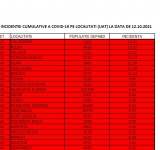 17 localități prahovene au depășit 9‰ rata de incidență la coronavirus. Printre acestea se află și Ploieștiul