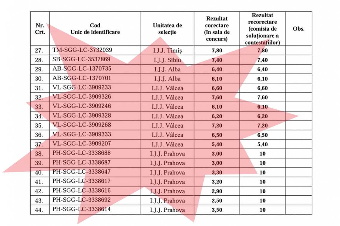 Verificări la Jandarmeria Prahova, după rezultatele dubioase de la examenul de admitere în școlile de jandarmi. Comentarii dure la punctul de vedere al Jandarmeriei