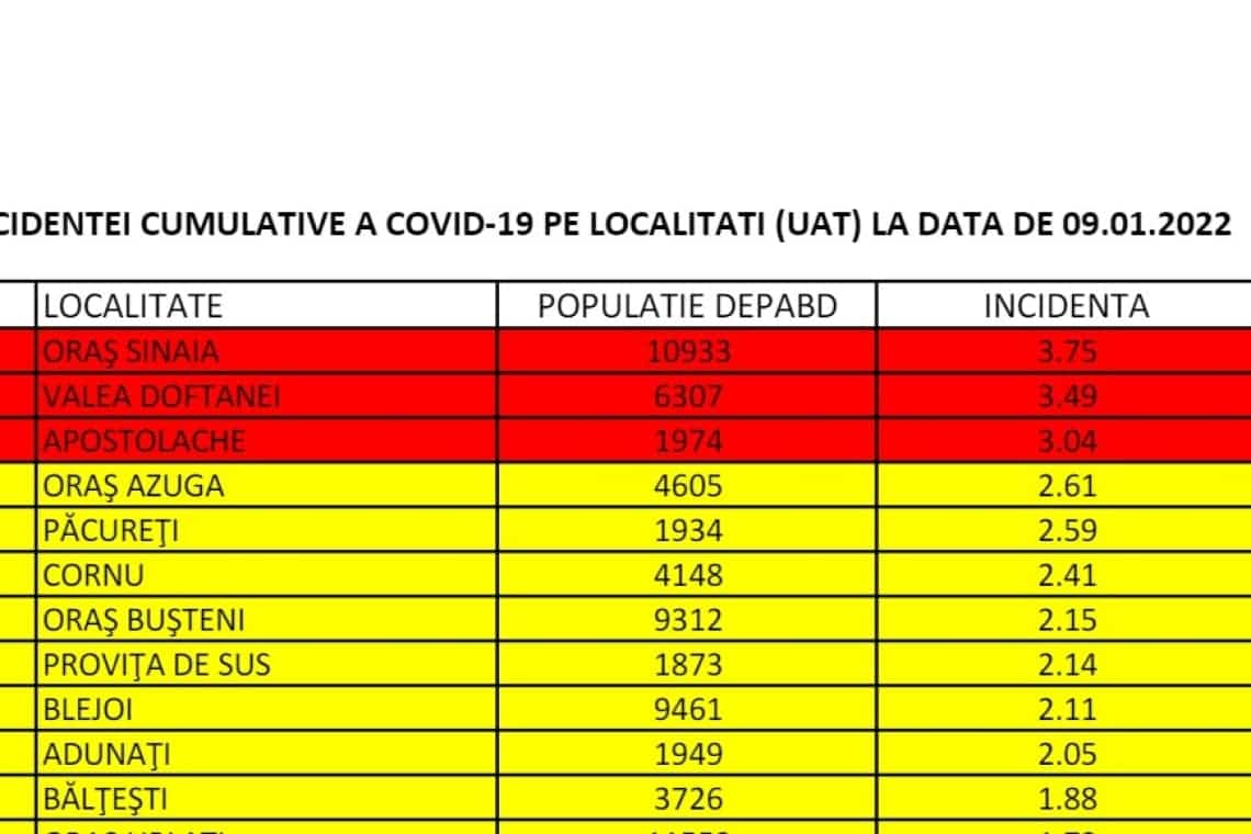 Trei localități prahovene sunt în scenariul roșu Covid. Una este o importantă stațiune turistică