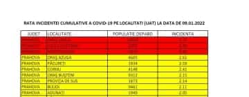 Trei localități prahovene sunt în scenariul roșu Covid. Una este o importantă stațiune turistică