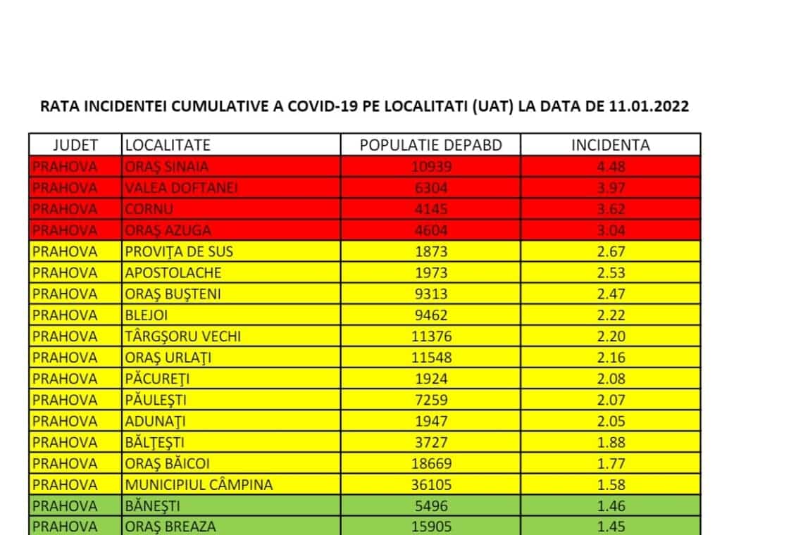 Două orașe și două comune prahovene sunt în scenariul roșu, după creșterea numărului de cazuri Covid