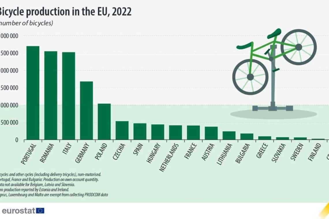 România, în topul producătorilor de biciclete din Uniunea Europeană!