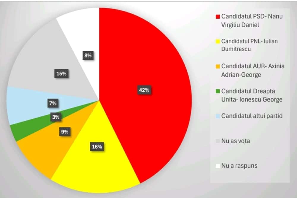 Virgiliu Nanu, candidatul PSD la președinția Consiliului Județean Prahova, scor zdrobitor într-un sondaj de opinie!