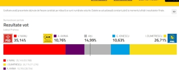 Cum au votat prahovenii la alegerile locale din 9 iunie. Virgiliu Nanu, câștigător la Consiliul Județean.Rezultate oficiale parțiale 