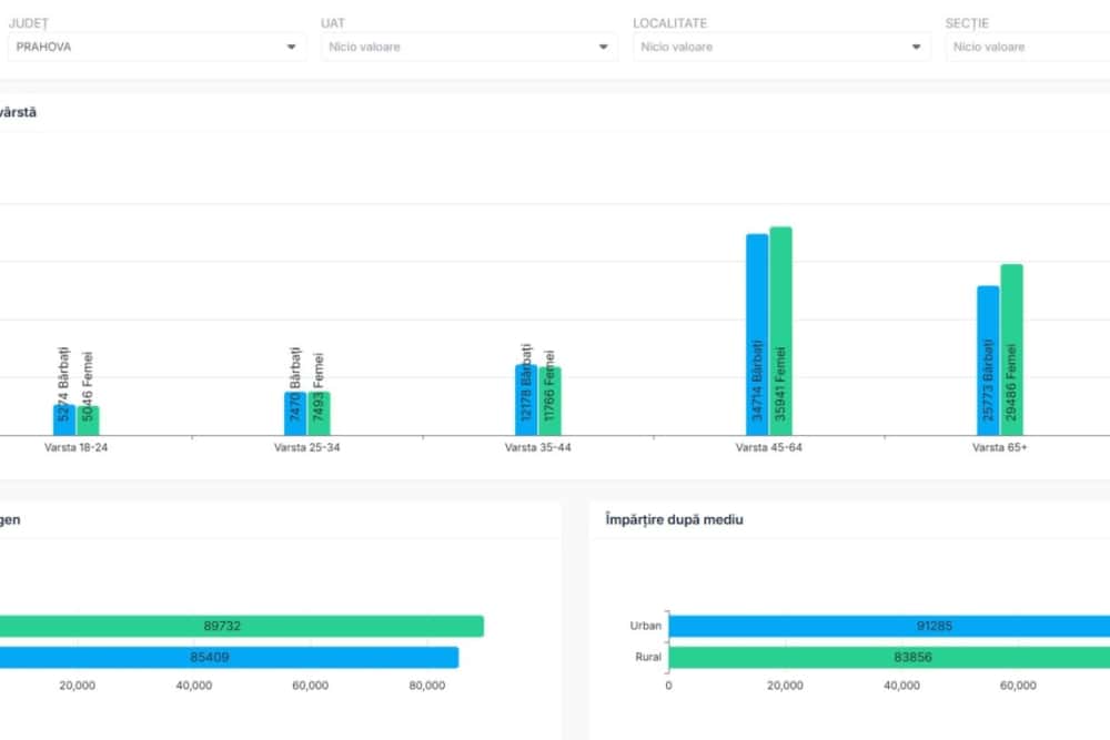 Alegeri prezidențiale/ Puțini tineri s-au prezentat la vot în Prahova până la ora 14:00