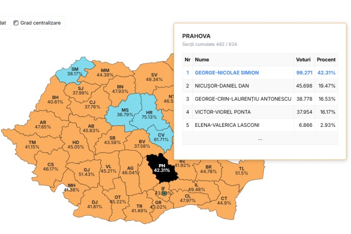 Alegeri Prahova: Nicușor Dan, pe locul doi, după George Simion, în 482 de secții de votare