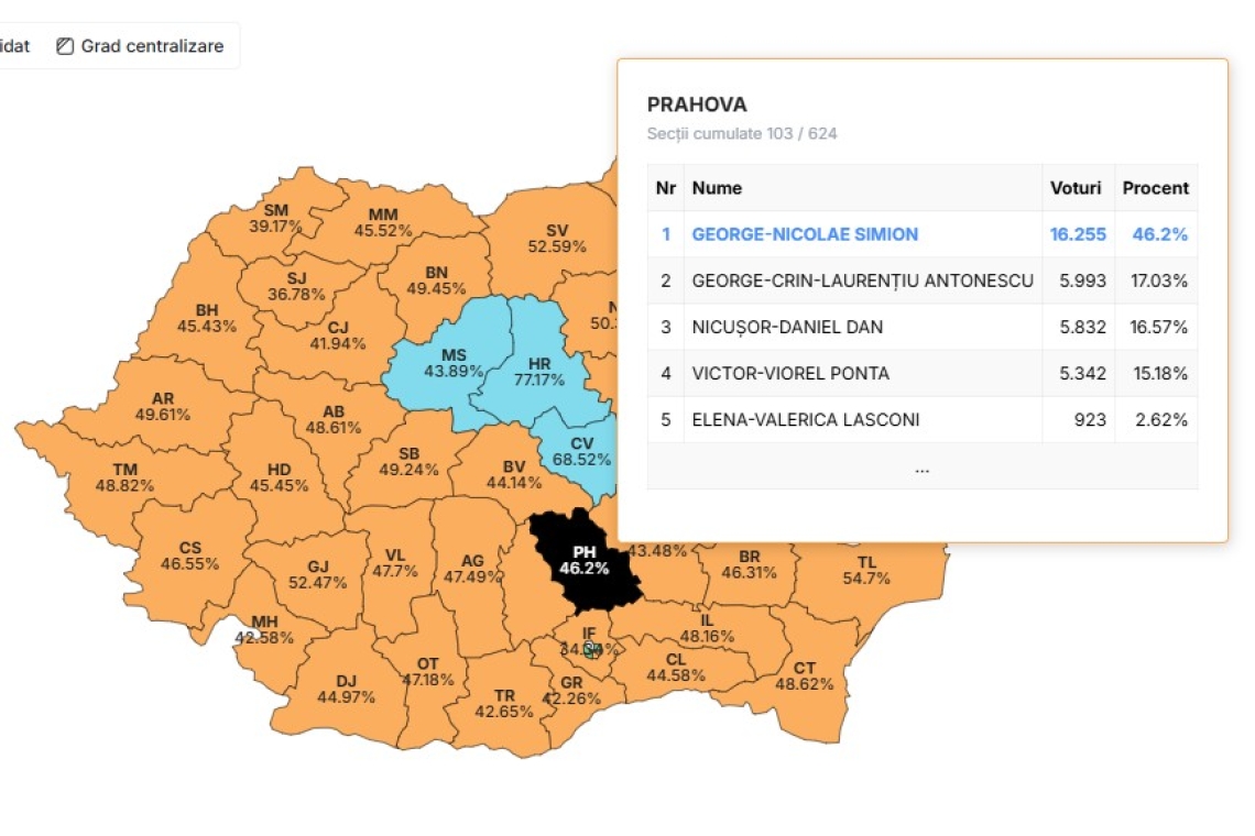 UPDATE/ Simion, 46% în Prahova, după centralizarea voturilor din 103 secții de votare