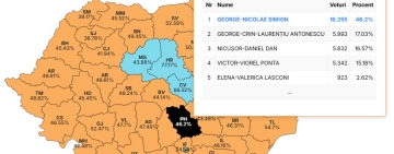 UPDATE/ Simion, 46% în Prahova, după centralizarea voturilor din 103 secții de votare
