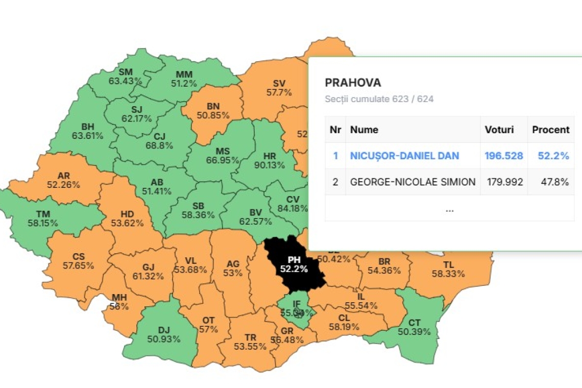 UPDATE/ Numărarea se apropie de final în Prahova. Cum s-au împărțit voturile